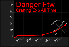 Total Graph of Danger Ftw