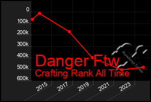 Total Graph of Danger Ftw