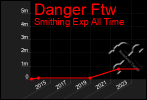 Total Graph of Danger Ftw