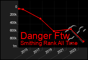 Total Graph of Danger Ftw