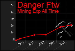 Total Graph of Danger Ftw