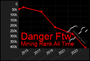 Total Graph of Danger Ftw