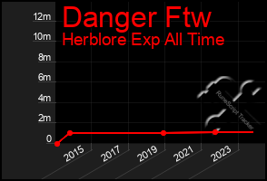 Total Graph of Danger Ftw