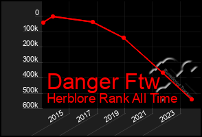 Total Graph of Danger Ftw