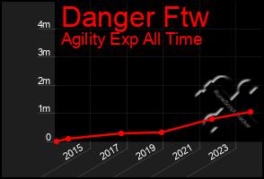 Total Graph of Danger Ftw