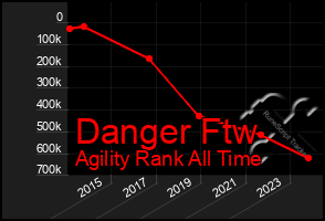 Total Graph of Danger Ftw