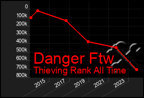 Total Graph of Danger Ftw