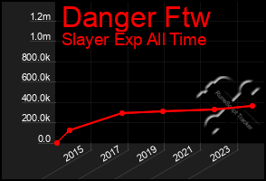 Total Graph of Danger Ftw