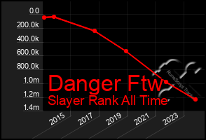 Total Graph of Danger Ftw