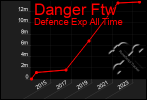 Total Graph of Danger Ftw