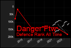 Total Graph of Danger Ftw