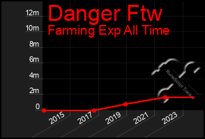 Total Graph of Danger Ftw