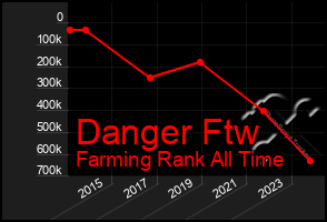 Total Graph of Danger Ftw