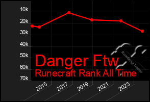 Total Graph of Danger Ftw