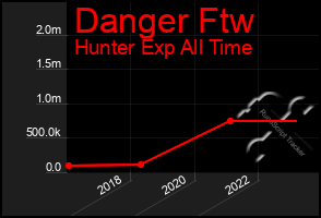 Total Graph of Danger Ftw