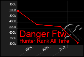 Total Graph of Danger Ftw