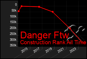 Total Graph of Danger Ftw