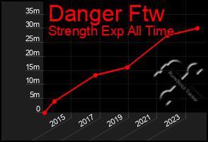Total Graph of Danger Ftw