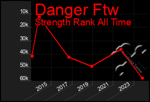 Total Graph of Danger Ftw