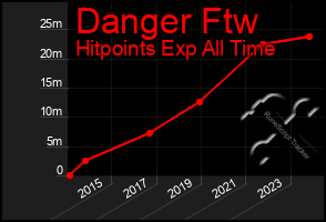 Total Graph of Danger Ftw