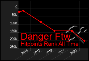 Total Graph of Danger Ftw