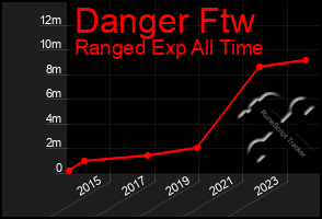 Total Graph of Danger Ftw