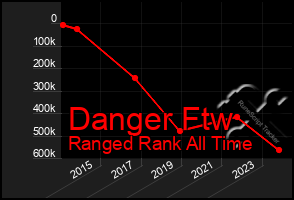 Total Graph of Danger Ftw