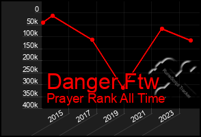 Total Graph of Danger Ftw
