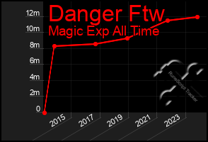 Total Graph of Danger Ftw