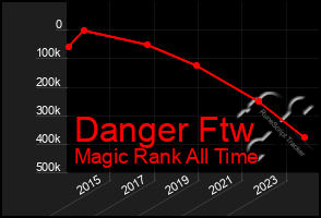 Total Graph of Danger Ftw