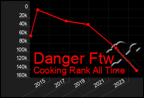 Total Graph of Danger Ftw