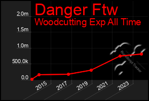 Total Graph of Danger Ftw