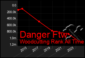 Total Graph of Danger Ftw
