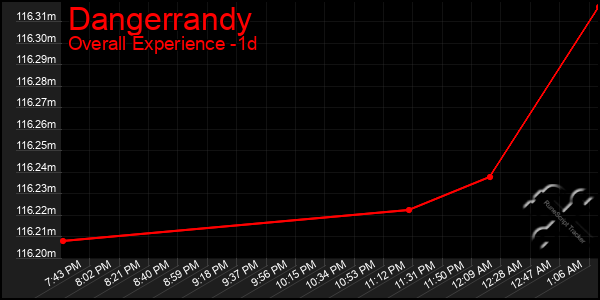 Last 24 Hours Graph of Dangerrandy