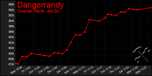 Last 31 Days Graph of Dangerrandy