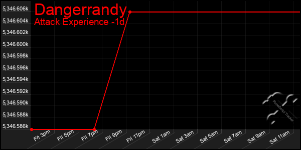 Last 24 Hours Graph of Dangerrandy