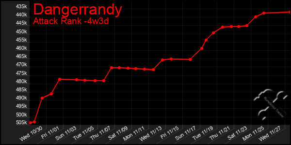 Last 31 Days Graph of Dangerrandy