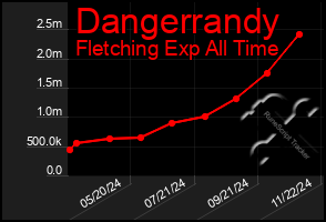 Total Graph of Dangerrandy