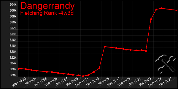 Last 31 Days Graph of Dangerrandy