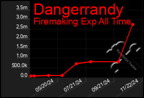 Total Graph of Dangerrandy