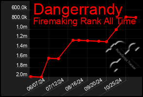 Total Graph of Dangerrandy