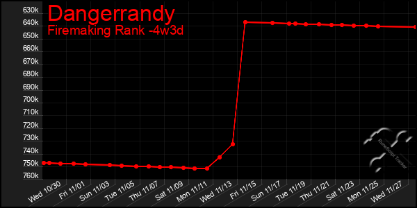 Last 31 Days Graph of Dangerrandy