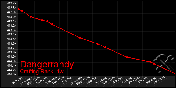 Last 7 Days Graph of Dangerrandy