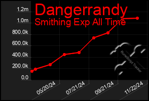 Total Graph of Dangerrandy