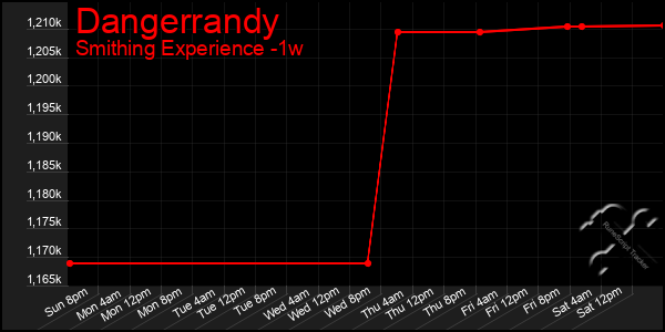 Last 7 Days Graph of Dangerrandy