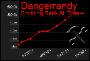 Total Graph of Dangerrandy