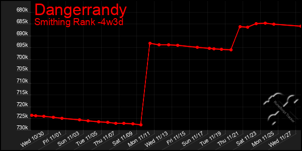 Last 31 Days Graph of Dangerrandy