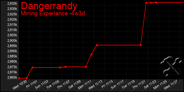 Last 31 Days Graph of Dangerrandy