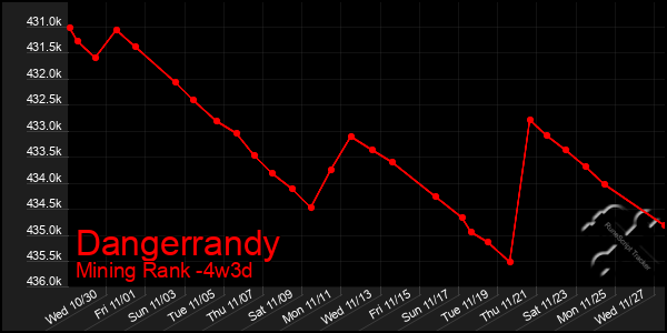 Last 31 Days Graph of Dangerrandy