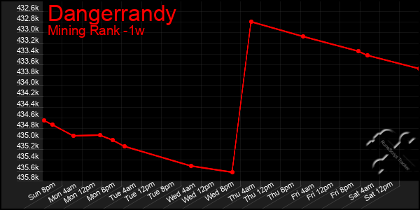 Last 7 Days Graph of Dangerrandy